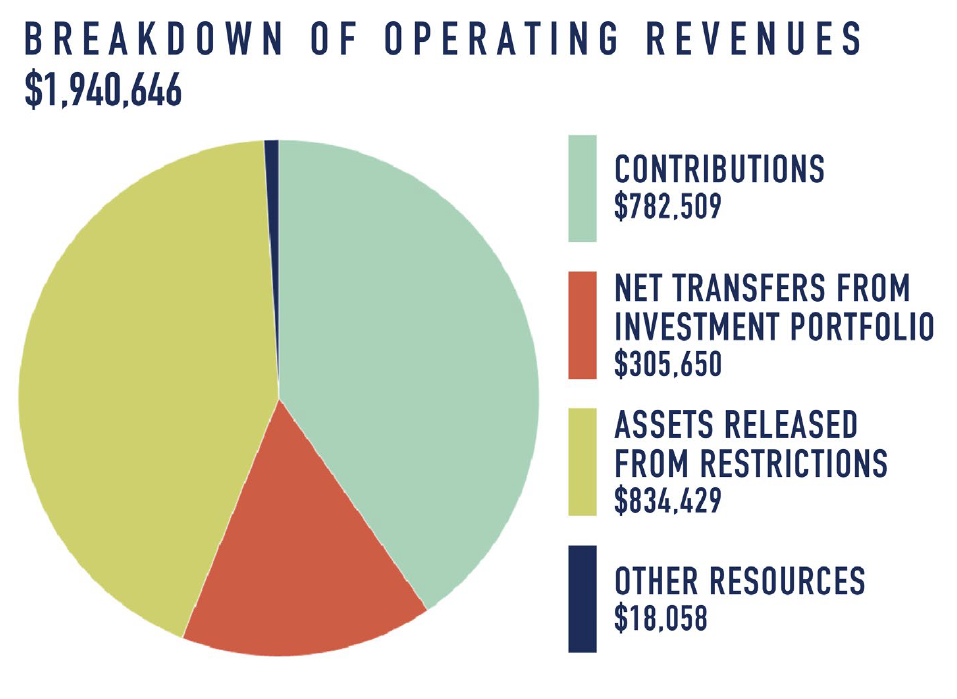 breakdown-of-operating-revenues-2021