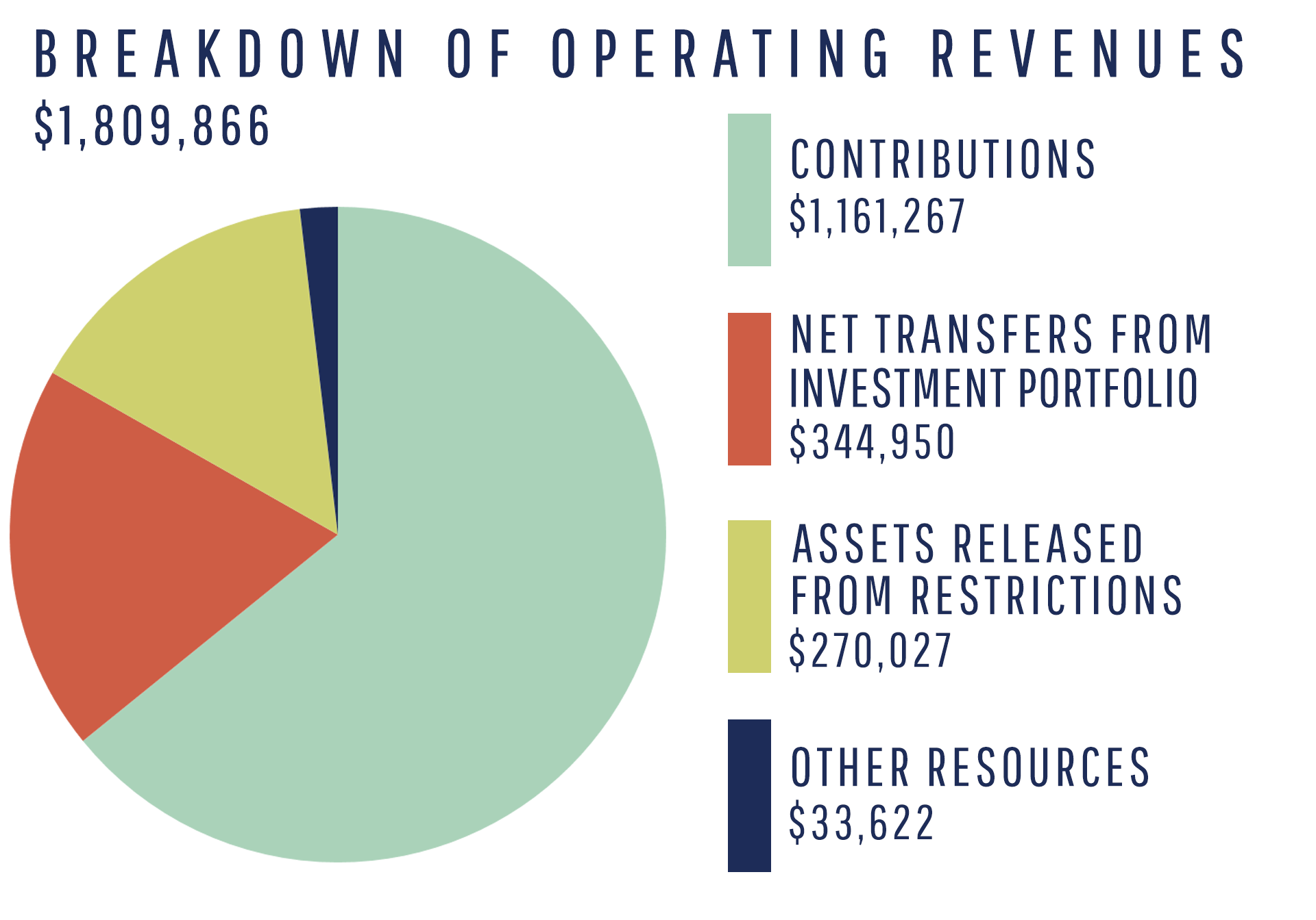 pie-chart_breakdown-of-operating-revenues2022