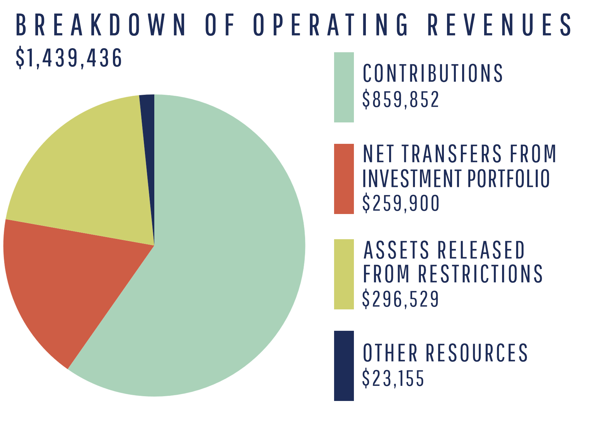 pie-chart_breakdown-of-operating-revenues2023
